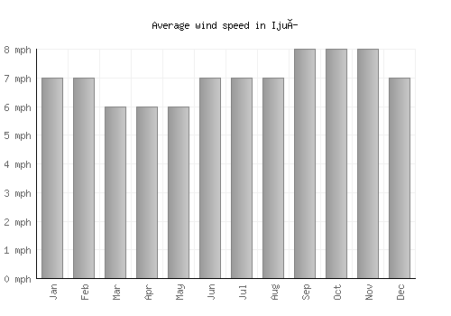 Ijuí average winspeed by month (mph)