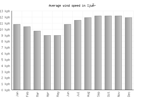 Ijuí average winspeed by month (km/h)