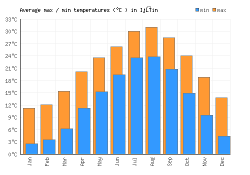 Ijūin average minimum / maximum temperatures (Celsius)