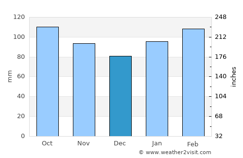 Ijūin average rain in December