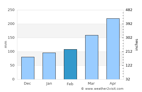 Ijūin average rain in February