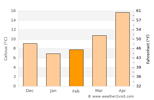 Ijūin average temperature in February