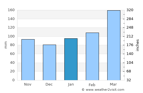 Ijūin average rain in January