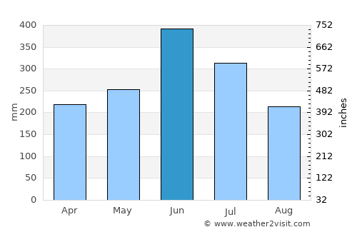 Ijūin average rain in June