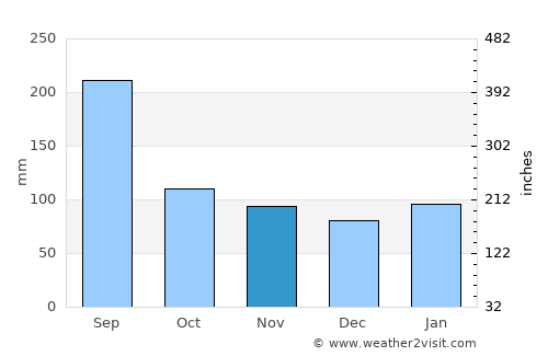 Ijūin average rain in November