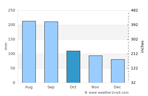 Ijūin average rain in October