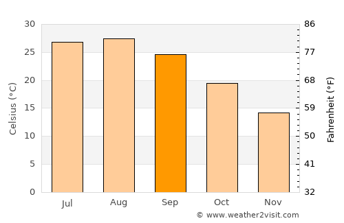 Ijūin average temperature in September