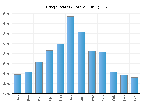 Ijūin monthly rainfall chart (inches)