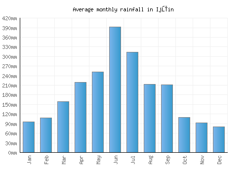 Ijūin monthly rainfall chart (mm)