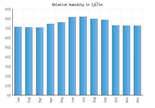 Ijūin relative humidity averages