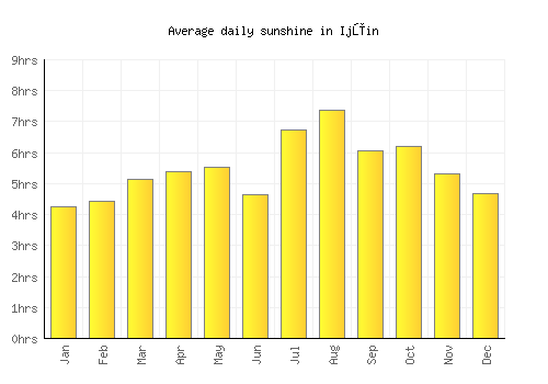 Ijūin average daily sunshine chart