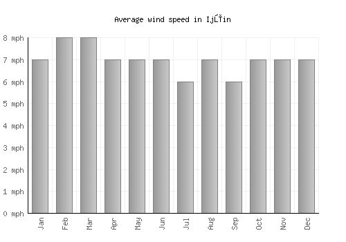 Ijūin average winspeed by month (mph)