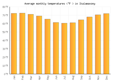 Ikalamavony average temperature chart (Fahrenheit)
