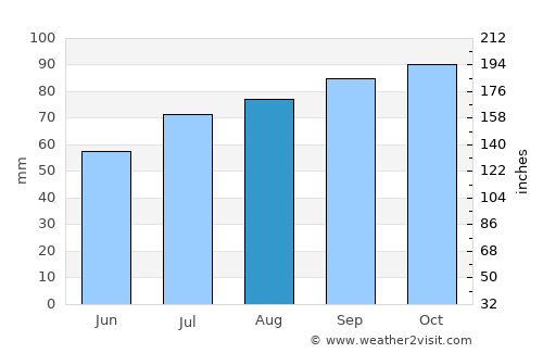 Ikast average rain in August