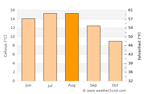 Ikast average temperature in August
