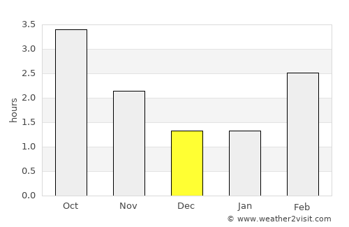 Ikast average rain in December