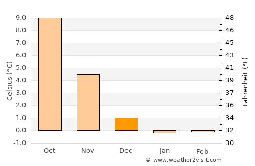 Ikast average temperature in December