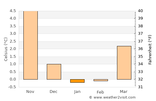 Ikast average temperature in January