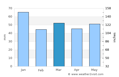 Ikast average rain in March