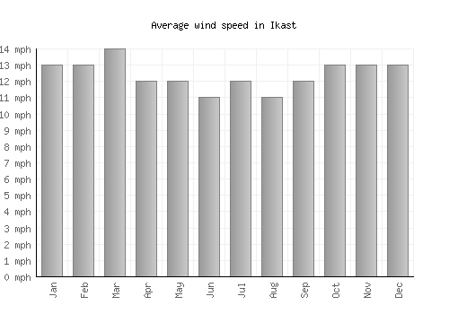 Ikast average winspeed by month (mph)