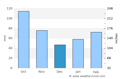 Ikata-chō average rain in December