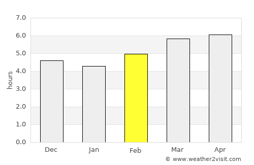 Ikata-chō average rain in February