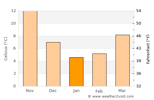 Ikata-chō average temperature in January