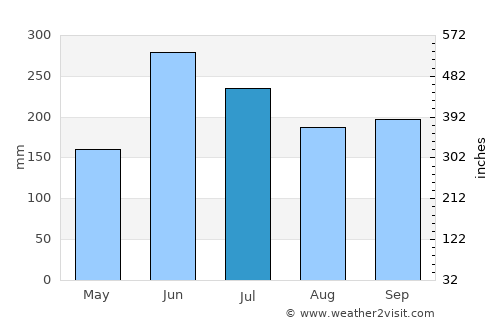 Ikata-chō average rain in July