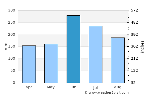 Ikata-chō average rain in June