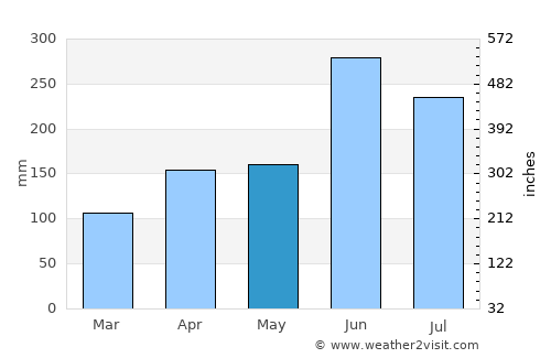 Ikata-chō average rain in May