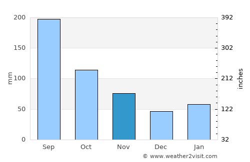 Ikata-chō average rain in November