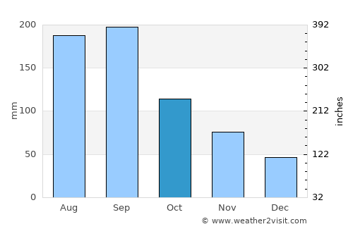 Ikata-chō average rain in October