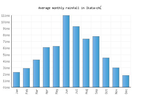 Ikata-chō monthly rainfall chart (inches)