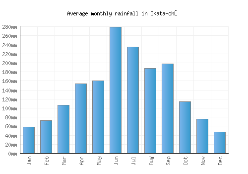 Ikata-chō monthly rainfall chart (mm)