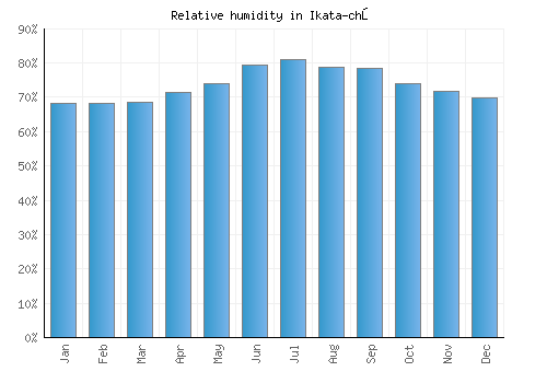 Ikata-chō relative humidity averages