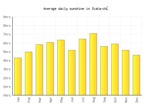 Ikata-chō average daily sunshine chart