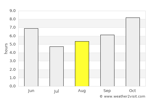 Ikauna average rain in August