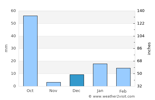 Ikauna average rain in December