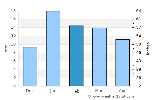 Ikauna average rain in February