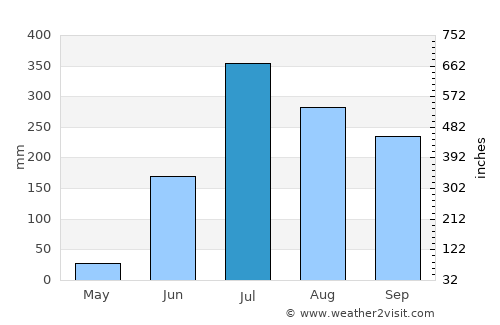 Ikauna average rain in July