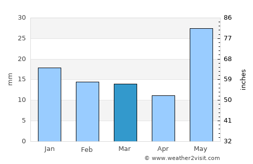 Ikauna average rain in March