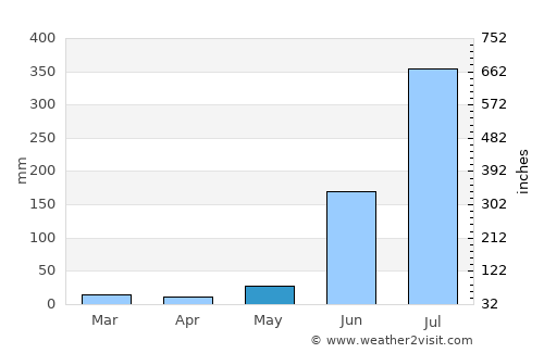 Ikauna average rain in May