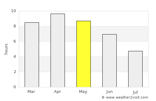 Ikauna average rain in May