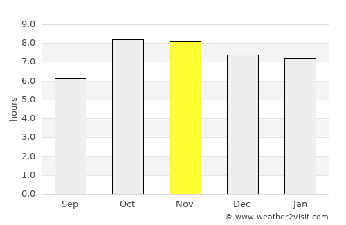 Ikauna average rain in November