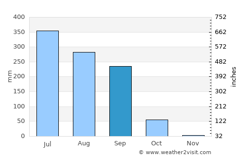 Ikauna average rain in September