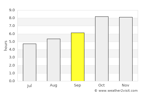 Ikauna average rain in September