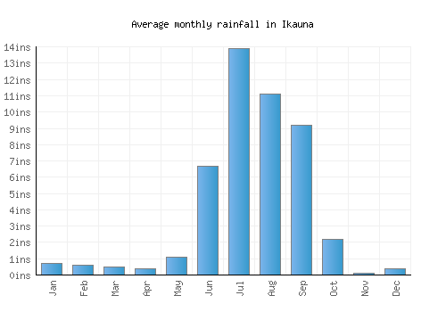 Ikauna monthly rainfall chart (inches)