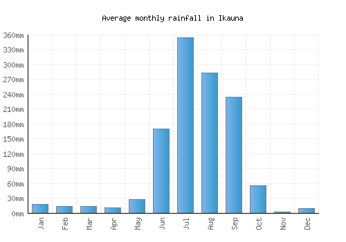 Ikauna monthly rainfall chart (mm)