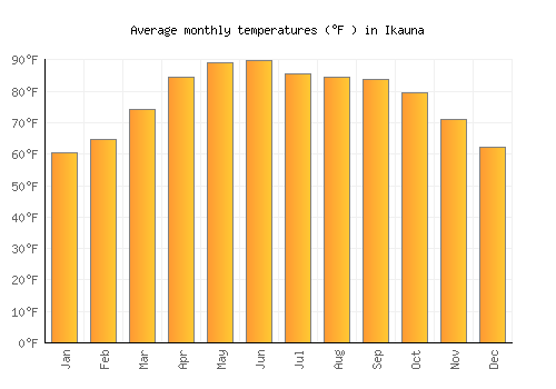 Ikauna average temperature chart (Fahrenheit)