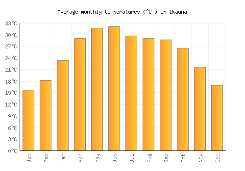 Ikauna average temperature chart (Celsius)